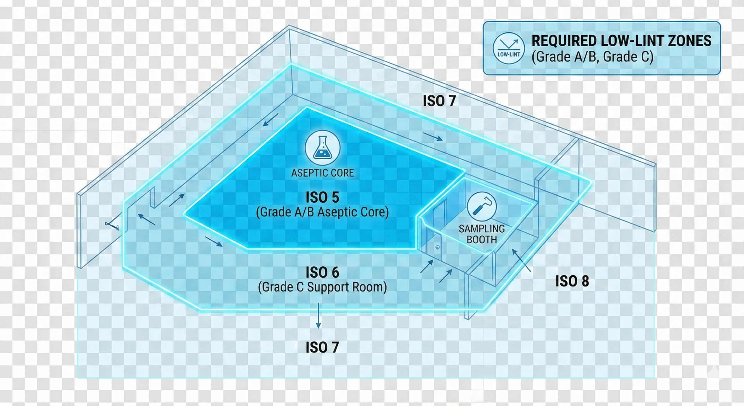 Cleanroom zones showing different risk areas across ISO 5 to ISO 8 environments