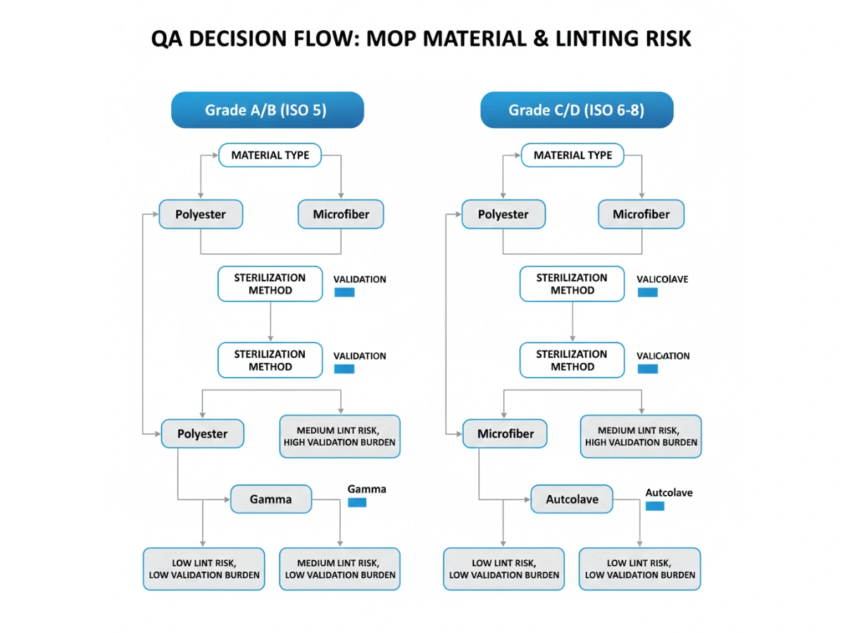 QA decision logic diagram for selecting low lint cleanroom mop materials based on cleanroom grade, sterilization method, and validation risk