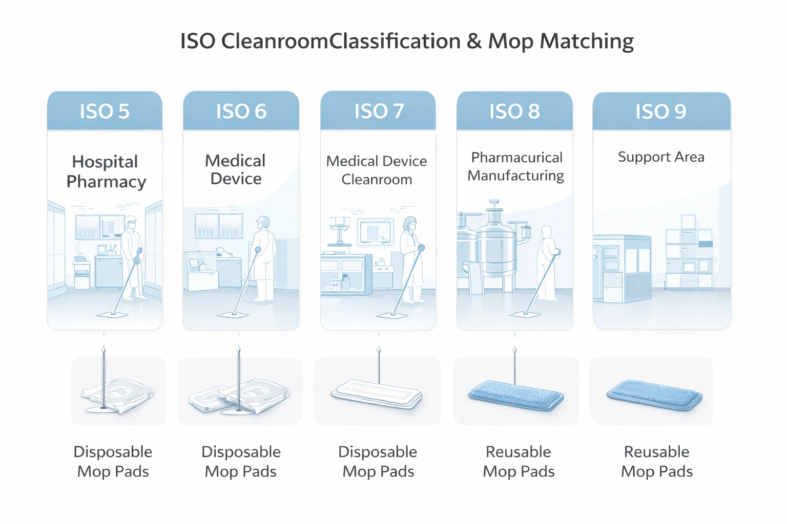 ISO 14644 cleanroom mop classification illustration for medical facilities showing ISO 5 to ISO 9 mapping