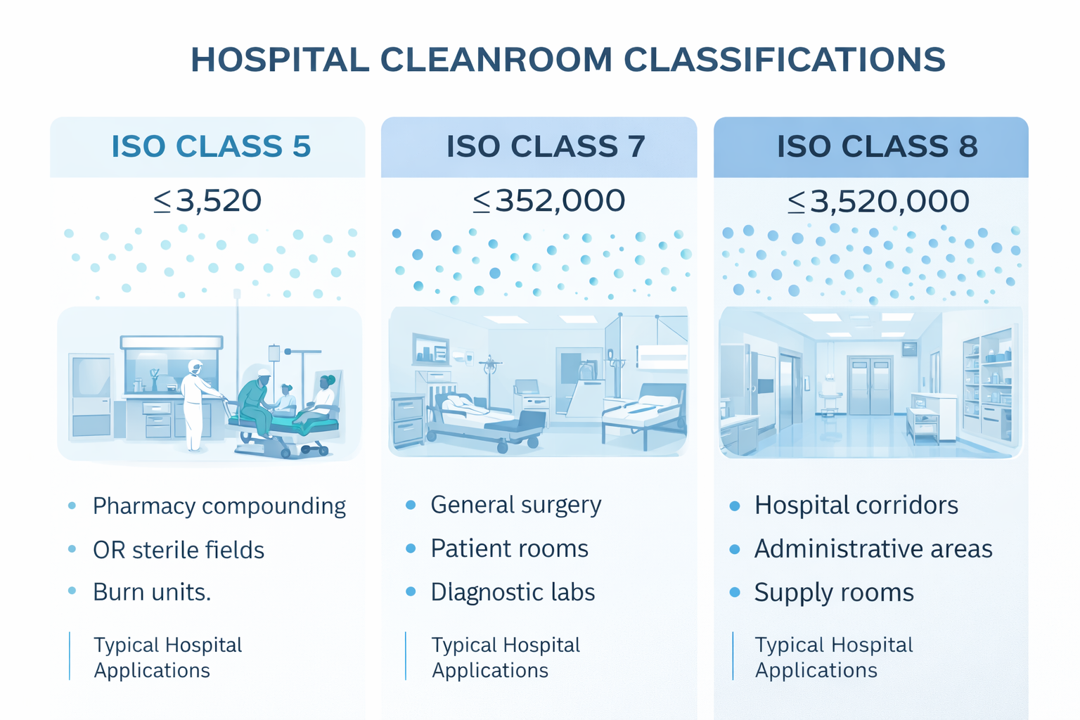 ISO cleanroom classification illustration for hospital environments showing ISO 5, ISO 7, and ISO 8 zones