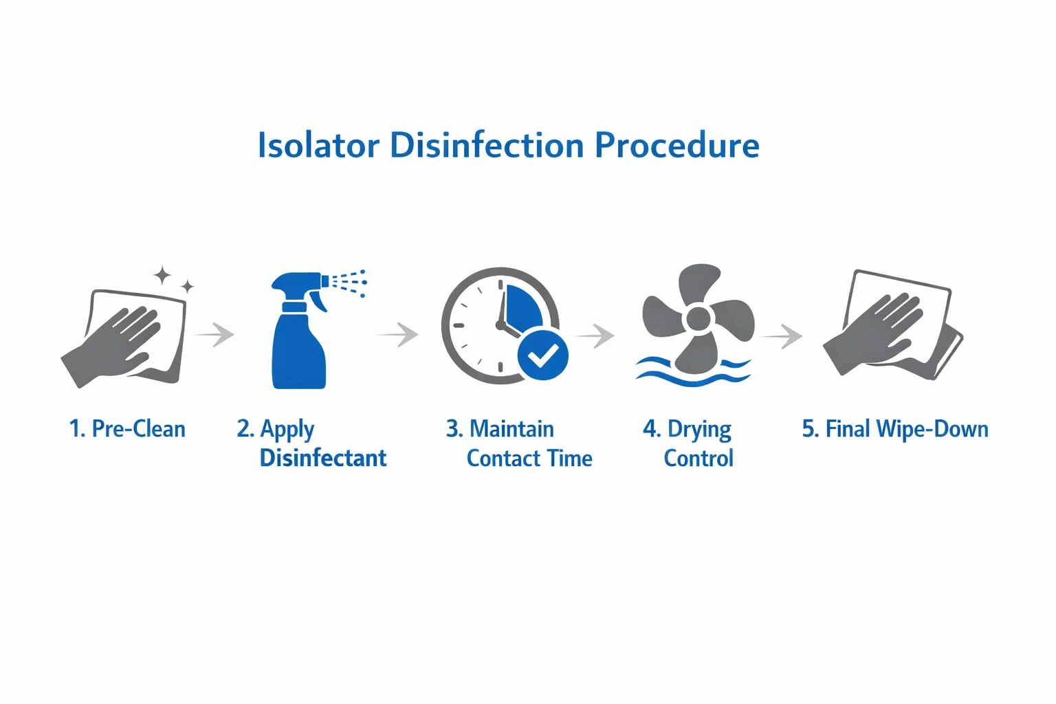 Contact time control concept for disinfectant application, timing and wet film management