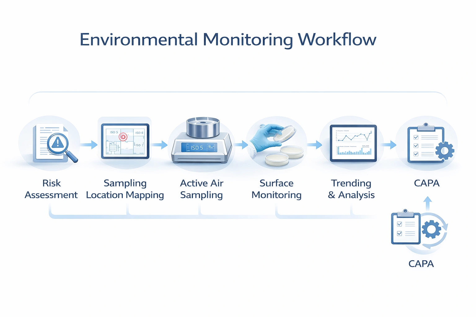 Environmental monitoring sampling strategy in GMP cleanrooms