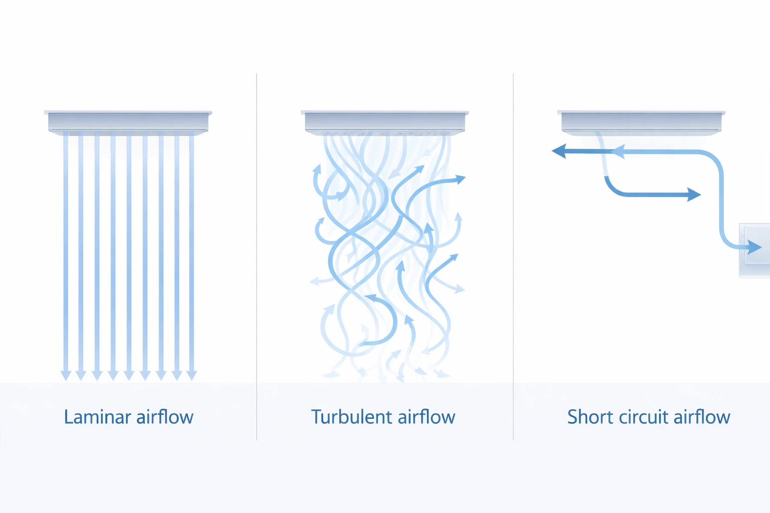 Infographic comparing airflow patterns in cleanrooms including laminar airflow turbulent airflow and short-circuit airflow