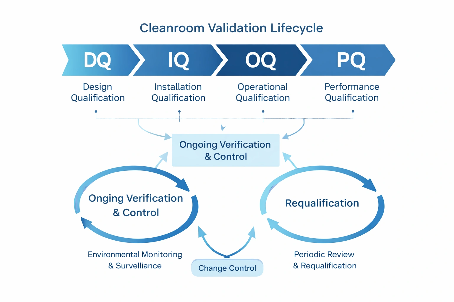 Cleanroom validation lifecycle flowchart for contamination control protocol review
