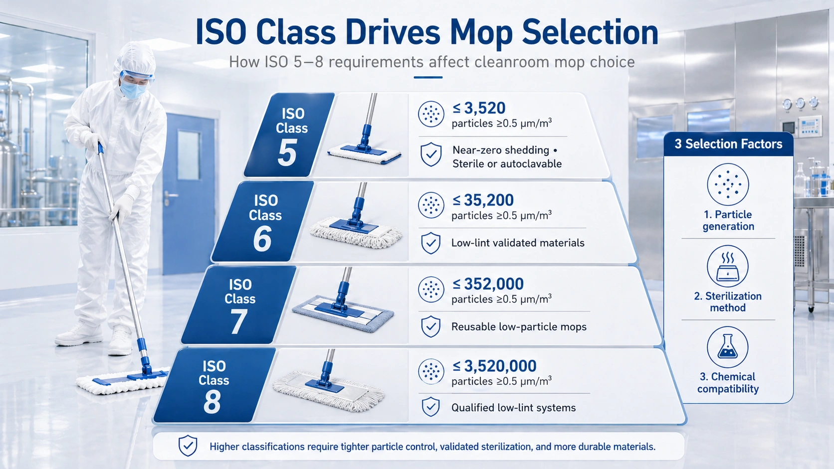 ISO class cleanroom mop selection guide for ISO 5 to ISO 8 environments