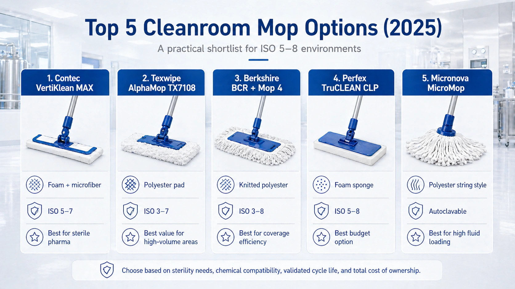 Top 5 cleanroom mop options for ISO 5 to ISO 8 environments in 2025