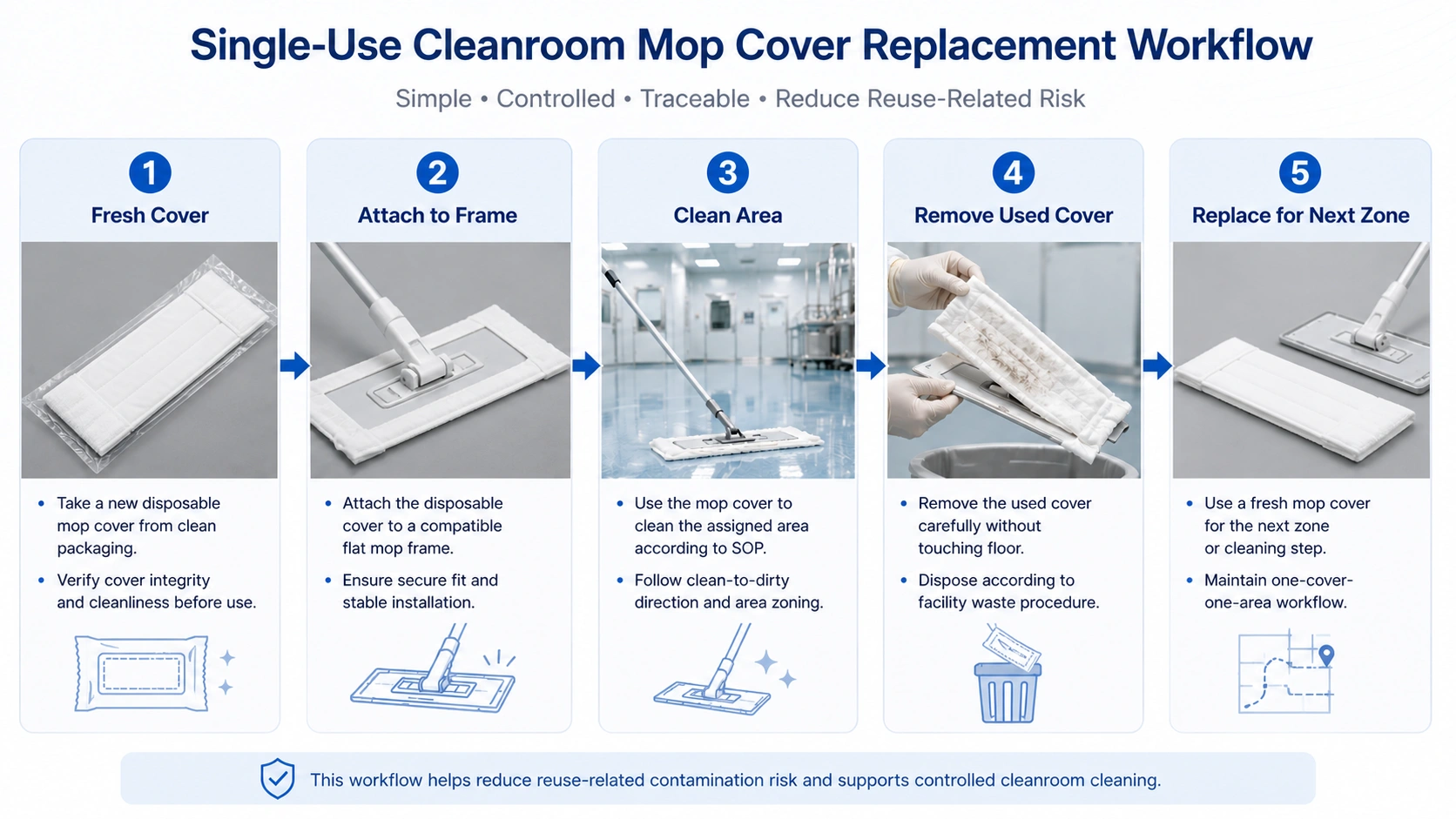 Disposable cleanroom mop covers for GMP cleanroom cleaning with low-lint flat mop cover structure