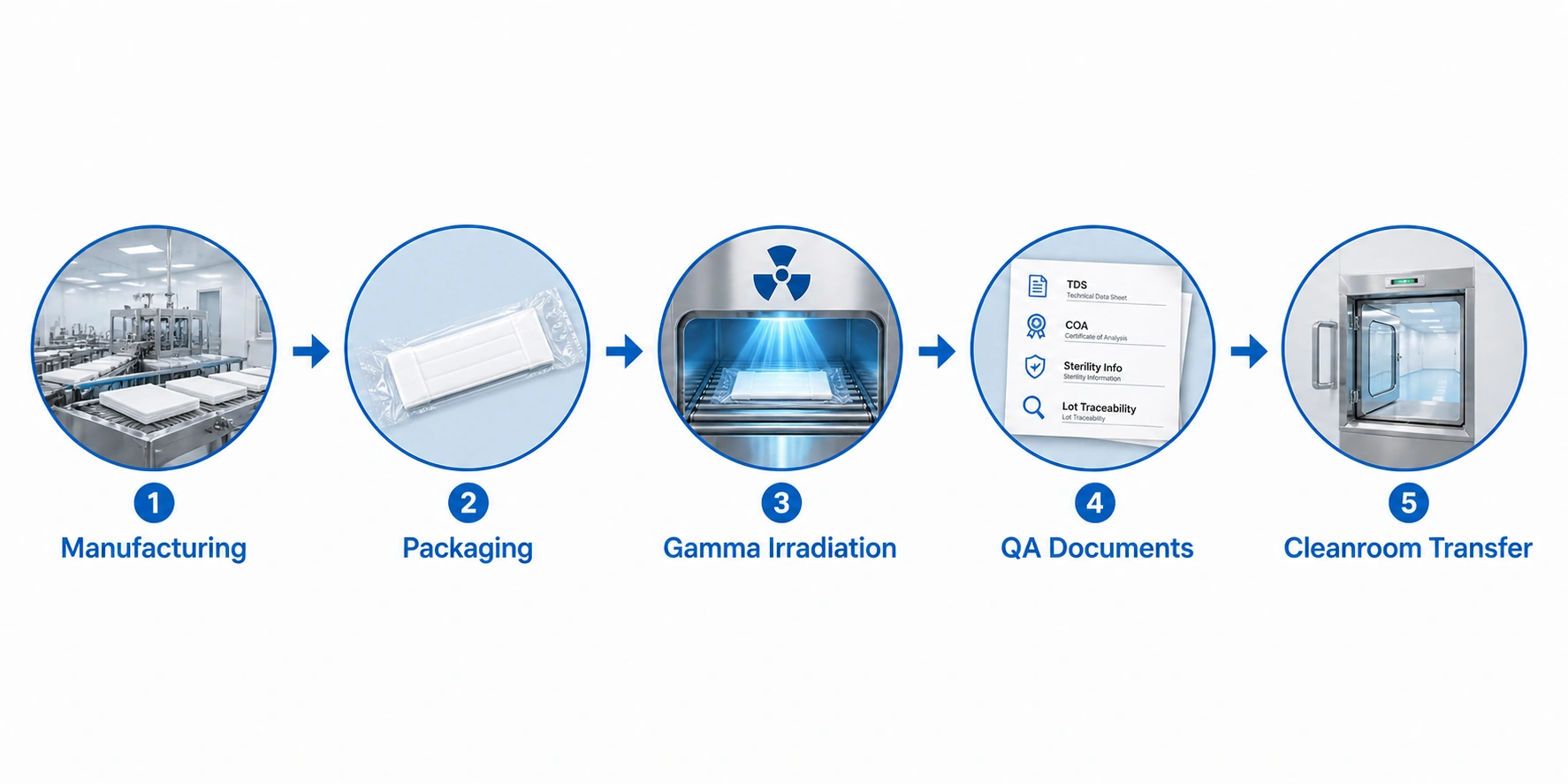 Sterile mop gamma irradiation workflow for GMP cleanroom cleaning